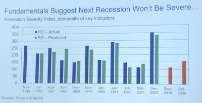 Cris deRitis of Moody’s Analytics presented this chart of his prediction for the severity of the next recession, if one had occurred in September and if one occurs next October using current data, as denoted by the red bars. The green bars represent his predictive model when compared to actual recessions’ severity. The blue bars represent the recessions’ actual severity.