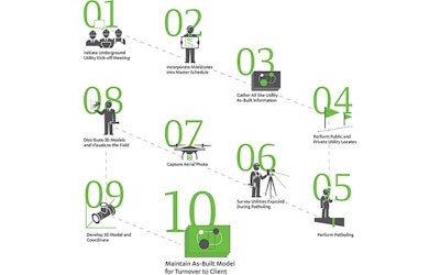 Pepper’s 10-step Underground Utility Damage Prevention process. Source: Pepper Construction