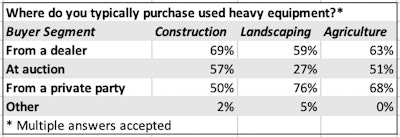 where do you typically purchase heavy equipment