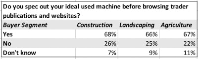 do you spec out your ideal used machine before browsing trader publications and websites