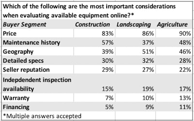 which of the following are the most important considerations when evaluating available equipment online
