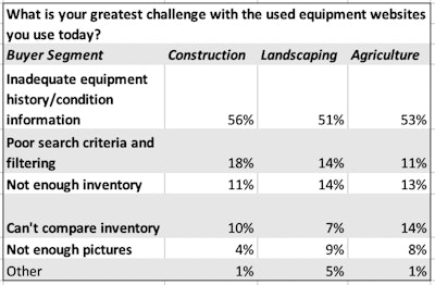 what is your greatest challenge with the used equipment websites you use today