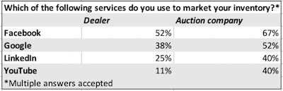 which of the following services do you use to market your inventory