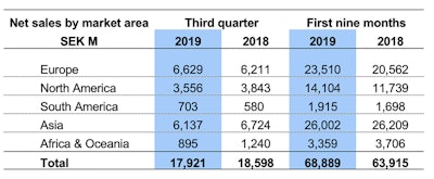 Volvo CE chart showing net sales by market area in millions of Swedish Krona (SEK).