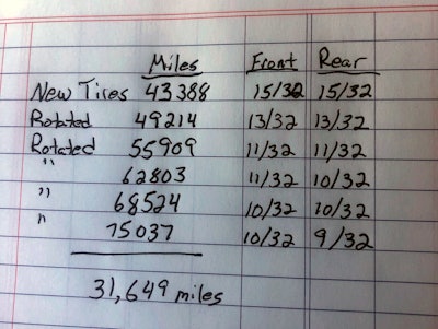 For the purposes of this test, inflation levels have been checked regularly and we’ve adhered to strict rotation schedule.