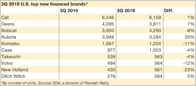 3q 19 Top Brands