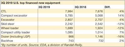 3q 19 Top Machines