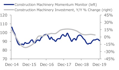 Construction Machinery 3 Q 19
