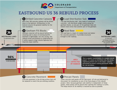 This graphic shows the steps taken to rebuild the collapsed section of U.S. 36. Graphic provided by Colorado DOT