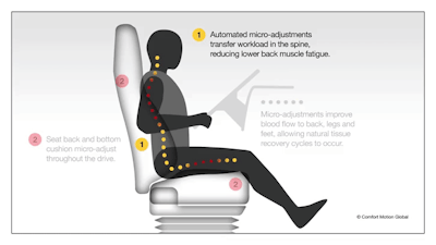 Micro adjustments to the seat and back angles and lumbar support every few minutes can keep drivers feeling fresh and alert.