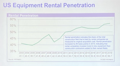 Ara Us Equipment Rental Penetration