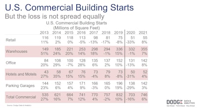 US commercial building starts stats from dodge data and analytics