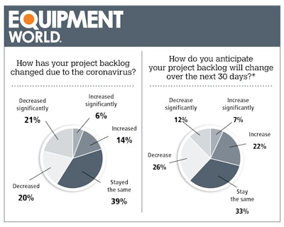 *Survey conducted Apr. 3-8.