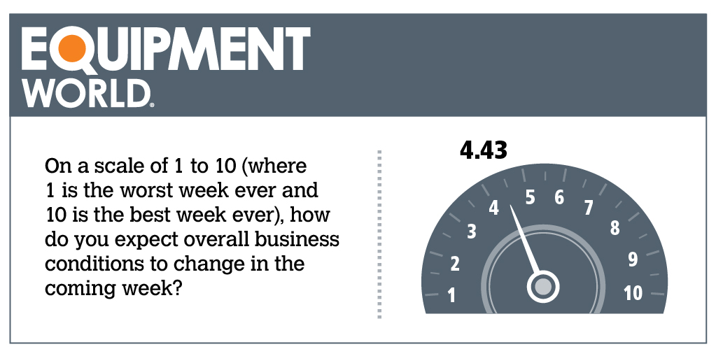 In our weekly surveys, we’ve asked contractors to rank their expectations for overall business conditions in the coming week. The 4.43 average is up over the previous two-week average of 3.88.