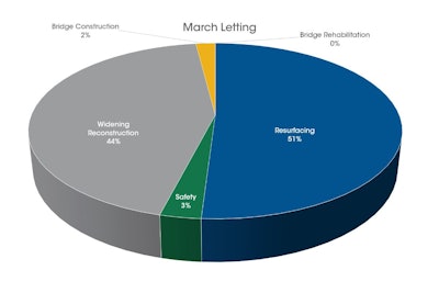 This chart shows the Georgia DOT’s breakdown of March contract awards. Credit: GDOT