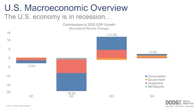 us economy macroeconomic recession overview from dodge data and analytics