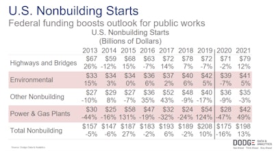 US nonbuilding starts stats from dodge data and analytics