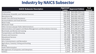 Credit: U.S. Small Business Administration, as of April 16