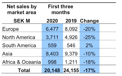 Volvo CE’s net sales by market area, in millions of Swedish Krona.