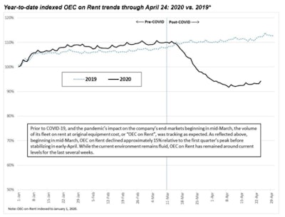 Source: United Rentals