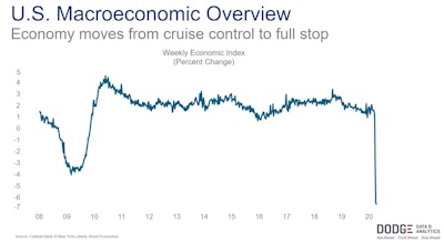 This chart shows the drop in the Weekly Economic Index for the week ending March 28 at -6.56 percent. The descent began March 14. The latest WEI released April 14 but not shown here shows an even further decline for the week ending April 4, at -8.89 percent. For more details, go to https://www.jimstock.org.