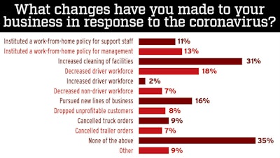What changes have you made to your business in response to the coronavirus? poll results