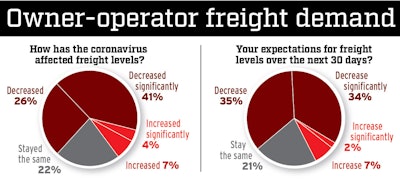 Recent and near-term prospects for leased owner-operators and small-fleet owners dropped from late March to these results, from early April.