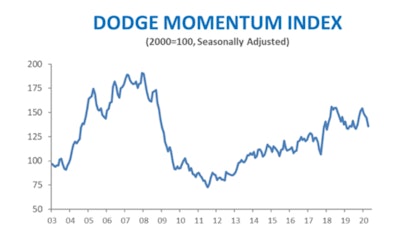 The Dodge Momentum Index moved 6.0 percent lower in April to 135.9 (2000=100) from the revised March reading of 144.5.
