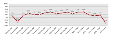 Since 2003, PSMJ Resources has asked leaders of architectural, engineering and construction firms to assess the strength of their markets, which is converted into a Net Plus/Net Minus Index (NPMI ). The NPMI value is calculated by subtracting the number of respondents who responded negatively (e.g. proposal activity is decreasing) from the number who responded positively (e.g. proposal activity is increasing). If the same number responded positively and negatively, the NPMI value would be 0. April’s index number was -41 percent.