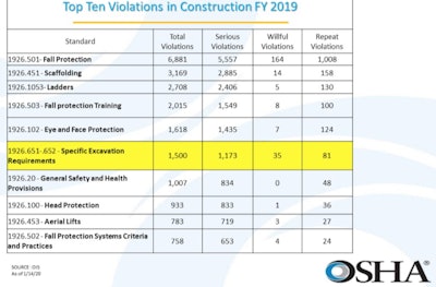 Top 10 OSHA construction violations chart