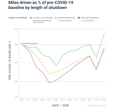 Samsara report miles driven