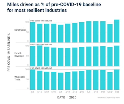 Commercial driving report most resilient industries