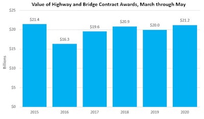 Source: ARTBA