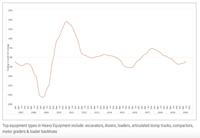 Ritchie’s August market trends report shows heavy equipment pricing declining around 2 percent in the three months ending July 2020.