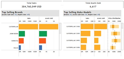 A look at top brands sold at Ritchie Bros. auctions in both 2019 and through the first half of 2020. Source: Ritchie Bros.