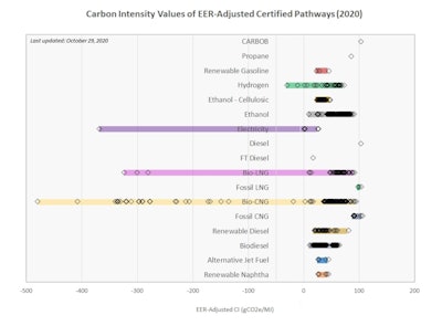 Bio CNG, or renewable natural gas, is an internal combustion fuel that has the lowest carbon intensity value of competing alt fuels including electric according to the California Air Resources Board. (Source: CARB.)