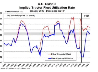 Paul Kroes, market insights leader, North America, for Thermo King, showed this chart to note the imbalance between asset utilization and available drivers.