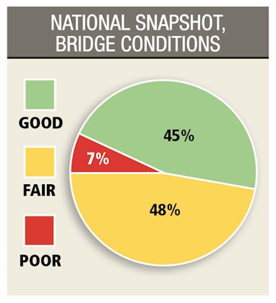 Pie chart showing the national snapshot of bridge conditions