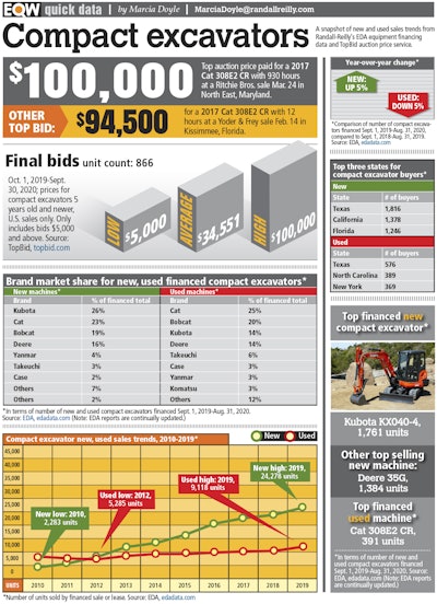 compact excavator data for new and used sales trends