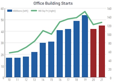 Dodge construction outlook office building starts