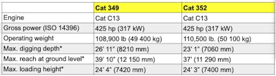 Cat 349 and cat 352 excavator specs