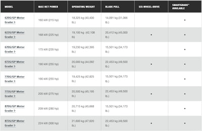 Spec chart for John Deere Grade Pro motor graders