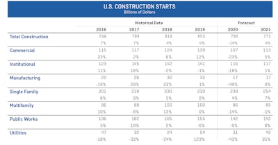 Dodge construction outlook industry breakdown of u.s. construction starts