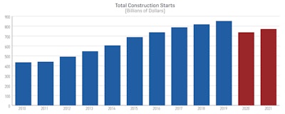 Dodge construction outlook total construction starts (billions of dollars)