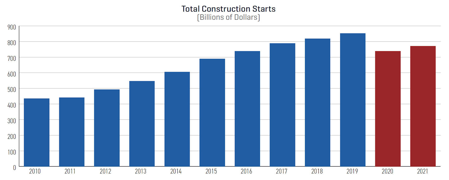 Dodge Construction Outlook forecasts only slight recovery for 2021