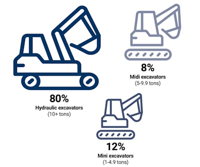 Ritchie’s breakdown by size of its global excavator sales, 2017-Sept. 2020.