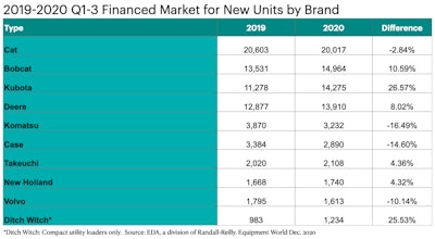 2019-2020 Q1-3 Financed Market for New Units by Brand table