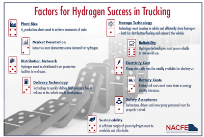 WEIGHING POSSIBILITIES/FACTORS FOR HYDROGEN SUCCESS IN ELECTRIC POWERTRAINS | The North American Council for Freight Efficiency (NACFE) released its latest Guidance Report, “Making Sense of Heavy-Duty Hydrogen Fuel Cell Tractors.” Said the council’s Director of Emerging Technologies and Study Team Manager Rick Mihelic, “Almost every day there is a new announcement about hydrogen fuel cell electric trucks. Even with all the information, there are a lot of unanswered questions. We published this report to help make sense of hydrogen for commercial freight movement.” Key findings show such trucks are only just beginning to see real-world use; their adoption is being driven by regional or national considerations that are much bigger than what exists for trucking fleets. Battery-electric trucks should be the baseline for hydrogen fuel cell electric vehicle (HFCEV) comparisons, rather than any internal combustion engine alternative. The future acceleration of HFCEVs is likely not about the vehicles and fueling but resides mostly on the creation and distribution of the hydrogen itself. The report also offers fleets some recommendations on how to proceed with hydrogen fuel cell electric truck exploration, from how to compare the rigs to what you’re running today to what not to consider — things like fill times, largely at this stage moving targets, at best. Financial incentives to reach such zero-emissions goals, the report’s authors also note, are likely to be needed for some time as vehicles come into production. You can download the NACFE report via this link.