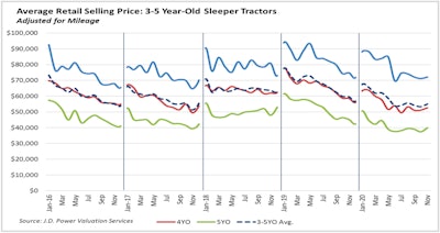 JD Power Dec. 2020 retail prices