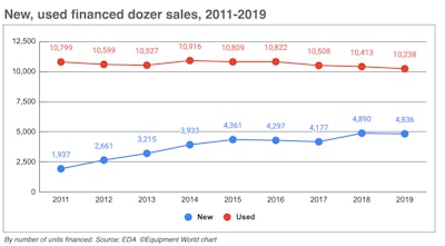 New, used financed dozer sales 2011-2019